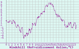 Courbe du refroidissement olien pour Grenoble/St-Etienne-St-Geoirs (38)