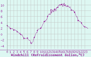 Courbe du refroidissement olien pour Lorient (56)