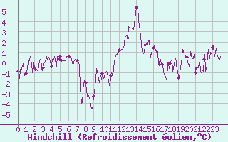 Courbe du refroidissement olien pour Brianon (05)