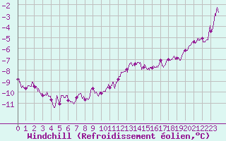 Courbe du refroidissement olien pour Mont-Saint-Vincent (71)
