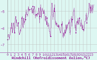 Courbe du refroidissement olien pour Langres (52) 