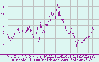 Courbe du refroidissement olien pour Langres (52) 