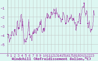 Courbe du refroidissement olien pour Avord (18)