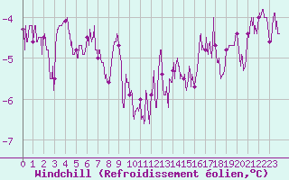 Courbe du refroidissement olien pour Rollainville (88)