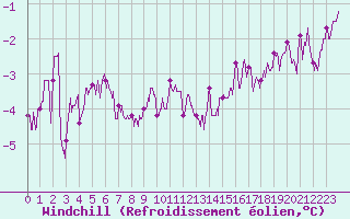Courbe du refroidissement olien pour Belfort-Dorans (90)