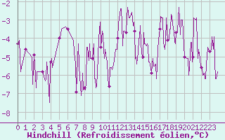 Courbe du refroidissement olien pour Epinal (88)