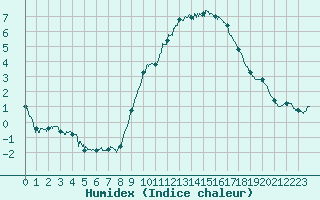 Courbe de l'humidex pour Deauville (14)