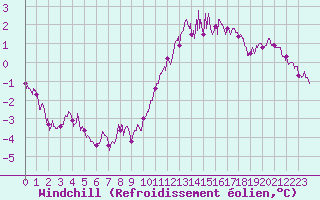 Courbe du refroidissement olien pour Orlans (45)