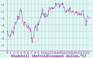 Courbe du refroidissement olien pour Rouen (76)