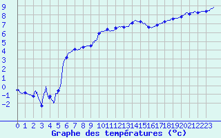 Courbe de tempratures pour Guret Saint-Laurent (23)
