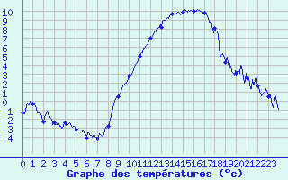 Courbe de tempratures pour Ble / Mulhouse (68)