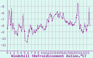 Courbe du refroidissement olien pour Metz-Nancy-Lorraine (57)