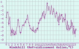 Courbe du refroidissement olien pour Le Tour (74)