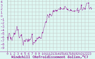 Courbe du refroidissement olien pour Valenciennes (59)