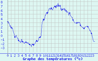 Courbe de tempratures pour Brianon (05)