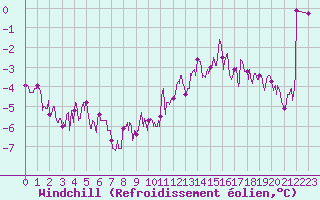 Courbe du refroidissement olien pour Rochefort Saint-Agnant (17)