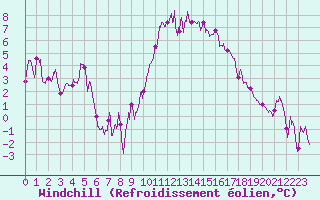 Courbe du refroidissement olien pour Ambrieu (01)