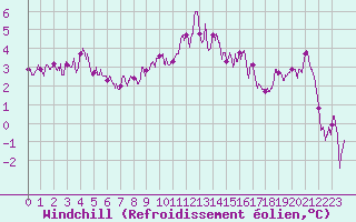 Courbe du refroidissement olien pour Dole-Tavaux (39)