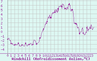 Courbe du refroidissement olien pour Saint-Quentin (02)