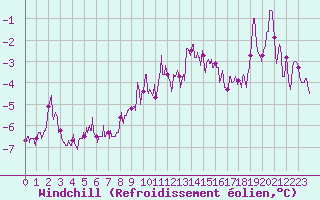 Courbe du refroidissement olien pour Ble / Mulhouse (68)