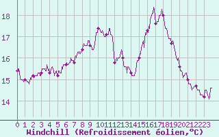 Courbe du refroidissement olien pour Ile d