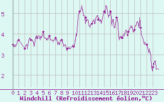Courbe du refroidissement olien pour Boulogne (62)