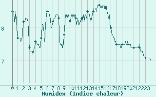 Courbe de l'humidex pour Dunkerque (59)