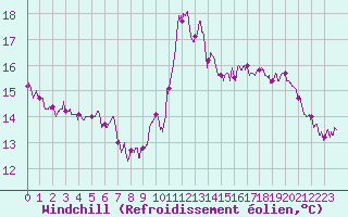 Courbe du refroidissement olien pour Ile de Groix (56)