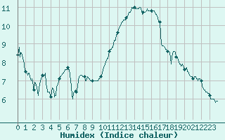 Courbe de l'humidex pour Saint-Nazaire (44)