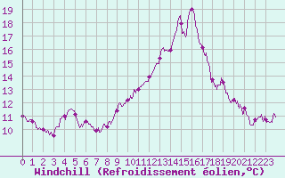 Courbe du refroidissement olien pour Saint-Arnoult (60)