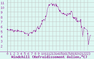 Courbe du refroidissement olien pour Ambrieu (01)