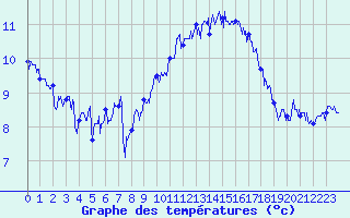 Courbe de tempratures pour Ouessant (29)