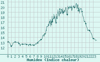 Courbe de l'humidex pour Epinal (88)