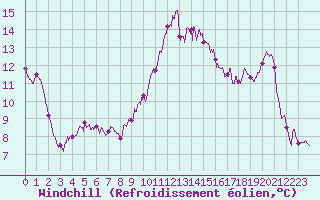 Courbe du refroidissement olien pour Ile de Groix (56)