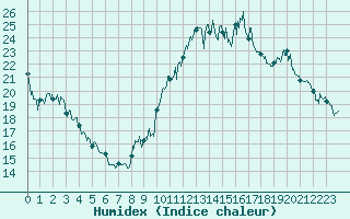 Courbe de l'humidex pour Adast (65)