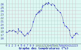 Courbe de tempratures pour Figari (2A)