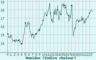 Courbe de l'humidex pour Cap Gris-Nez (62)
