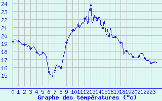Courbe de tempratures pour Cap Pertusato (2A)