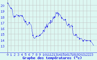 Courbe de tempratures pour Cap de la Hve (76)
