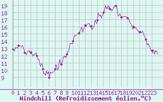 Courbe du refroidissement olien pour Bdarieux (34)