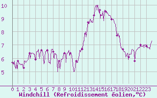 Courbe du refroidissement olien pour Langres (52) 