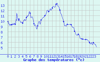 Courbe de tempratures pour Valjouffrey (38)