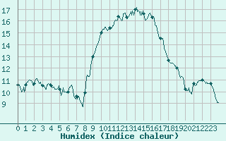 Courbe de l'humidex pour Aubenas - Lanas (07)
