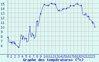 Courbe de tempratures pour Lyon - Bron (69)