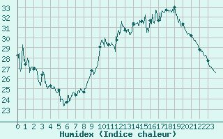 Courbe de l'humidex pour Ste (34)