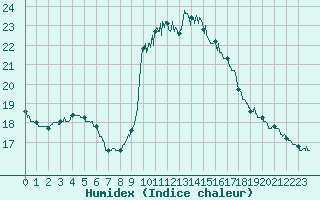 Courbe de l'humidex pour Solenzara - Base arienne (2B)