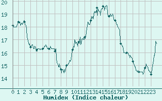 Courbe de l'humidex pour Pointe de Chassiron (17)