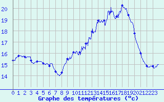 Courbe de tempratures pour Ouessant (29)