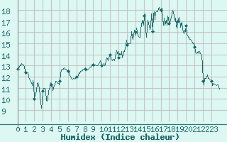 Courbe de l'humidex pour Troyes (10)