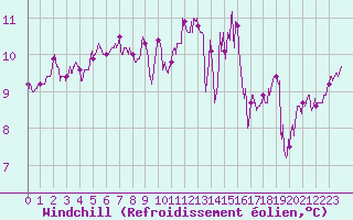 Courbe du refroidissement olien pour Cherbourg (50)